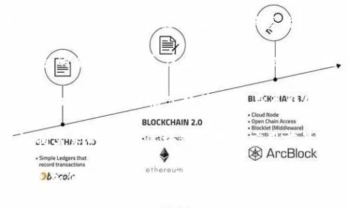  比特币破新高：区块链数字货币时代的到来 / 
 guanjianci 比特币, 区块链, 数字货币, 投资 /guanjianci 

近年来，随着技术的迅速发展和数字经济的崛起，比特币（Bitcoin）作为全球首个去中心化的数字货币，已经屡次创下新高。比特币的成功不仅仅在于其作为一种投资工具，更在于其背后的区块链技术，给传统金融体系与交易方式带来了深远的影响。本文将全面分析比特币破新高的原因、区块链技术的作用及未来数字货币的发展趋势。

比特币破新高的背后原因
比特币能屡屡创下新高，与多种因素密切相关。首先，越来越多的机构和个人投资者开始重视比特币，甚至将其视作数字黄金。例如，2020年和2021年之间，多个大型企业宣布将比特币作为公司资产的一部分，这为比特币市场注入了新的活力。

其次，全球经济的不确定性也推动了比特币价格的上涨。疫情引发的经济衰退使得全球各国央行采取了量化宽松的货币政策，这导致传统货币贬值，投资者更倾向于将资金转移到比特币等数字资产，以抵御通货膨胀的风险。

最后，比特币的稀缺性也是推高其价格的重要因素。比特币的总量被限制在2100万枚，这种稀缺性使得投资者对于比特币的需求持续上升。在市场需求大于供给的情况下，其价格自然水涨船高。

区块链技术的力量
比特币之所以能够成功，不仅因为其自身的特点，还在于其背后的区块链技术。区块链是一种去中心化的分布式账本技术，能够安全、透明地记录交易信息。区块链的去中心化特性消除了对第三方中介的依赖，从而降低了成本，提高了交易效率。

区块链技术的透明性和不可篡改性也为金融交易提供了更高的安全性。每笔交易都被记录在链上，任何人都可以公开查看，因此极大地降低了欺诈的可能。此外，区块链还能够有效地保护用户的隐私，用户只需使用加密的地址进行交易，而不必暴露个人信息。

随着区块链技术的不断演进，其应用范围不仅限于数字货币，已经逐渐扩展至供应链管理、医疗健康、电子投票等各个领域，这使得其成为未来数字经济的重要支柱。

数字货币的未来趋势
随着比特币和区块链技术的迅猛发展，数字货币的未来趋势引起了广泛关注。首先，法定数字货币的兴起将成为趋势，许多国家的央行正在积极研究或试点数字货币。如中国的数字人民币（DCEP）就已经进入测试阶段，这将对全球数字货币市场产生重要影响。

其次，DeFi（去中心化金融）的发展也在推动数字货币的普及，利用区块链技术的智能合约，将金融服务变得更加开放、透明且可普及。DeFi的出现使得用户无需依赖传统银行就能完成借贷、交易等金融行为，这将带来金融领域的革命。

最后，数字货币的合规化也将是未来发展的重要方向。各国对于数字货币的监管政策逐渐趋于严格，合规化将为数字货币的合法化和主流化铺平道路，从而吸引更多投资者和机构参与。

相关问题1：比特币投资风险有哪些？
尽管比特币被许多投资者视为一个理想的投资工具，但其投资风险也不可忽视。首先，比特币价格波动剧烈是其最大风险之一。不同于传统资产，比特币的价格容易受市场情绪、政策变化和媒体报道等因素影响，投资者可能面临巨大的损失。

其次，市场监管的不确定性也是比特币投资的一大风险。各国对数字货币的监管政策仍在不断变化，某些国家甚至可能选择完全禁止或限制数字货币的交易，这直接影响投资者的权益和市场的健康发展。

再者，安全风险也是比特币投资不可忽视的部分。尽管区块链技术被认为是安全的，但依然有很多黑客攻击案例，投资者的资产可以因为交易所安全漏洞而被盗取。因此，投资者在选择交易所时必须谨慎，尽可能选择知名度高、安全性强的平台进行交易。

最后，心理、情绪因素也可能影响到投资者的决策。当市场处于恐慌或狂热状态时，投资者可能因为过于追逐热点而做出不理智的决策，从而导致重大损失。因此，在投资比特币时，保持冷静与理性至关重要。

相关问题2：如何判断比特币的买入时机？
判断比特币的买入时机并非易事，许多投资者常常依赖市场分析和技术分析工具来制定投资策略。首先，可以利用技术指标进行分析，比如移动平均线（MA）、相对强弱指数（RSI）、布林带等。通过分析这些指标，可以判断市场的超买或超卖状态，寻找合适的入场时机。

其次，市场需求与供给是影响比特币价格的关键因素。关注市场上的持币者和流通量，以及Institutional投资（机构投资）的动态，能为投资者提供重要的市场信号。此外，可以参考机构的持仓报告、比特币期货合约的未平仓量等，了解市场资金流向，从而为买入决策提供依据。

此外，投资者还应关注宏观经济条件对比特币市场的影响。比如疫情、经济衰退以及央行的货币政策都可能对比特币价格产生直接或间接的影响。保持对全球金融市场的敏感，将有助于合理判断比特币的买入时机。

最后，结合个人的风险承受能力与投资目标，合理设置止损与止盈点，确保在波动的市场中保护自己的资产。只有做好充分的准备，才能在合适的时机做出明智的投资决策。

相关问题3：比特币和其他数字货币的比较
在众多数字货币中，比特币无疑是目前最为知名的。它与其他数字货币之间存在许多差异，导致它们在投资价值、市场地位及技术底层等方面有所不同。

首先，从技术架构上看，比特币的区块链采用了工作量证明机制（PoW），而许多新兴的数字货币则采用了其他共识算法，如以太坊的权益证明（PoS）等。这使得比特币在交易效率与能源消耗上相较其他数字货币存在一定的劣势，但其安全性仍然在市场上得到了广泛认可。

其次，从市场接受度来看，比特币仍然是数字货币市场的领导者。尽管以太坊、瑞波币等其他数字货币逐渐崭露头角，但比特币在市场市值、交易量及用户基础等方面仍然占据着大部分市场份额。这使得比特币被更多的投资者和机构作为数字资产的首选。

另外，在应用场景方面，虽然比特币主要用作一种价值储存和交易媒介，但以太坊等平台则为开发者提供了更为广泛的智能合约功能，允许用户构建去中心化应用（DApp）。这样的技术创新使得以太坊成为了区块链行业的重要组成部分，但也导致了其市场地位与比特币相比略显不稳定。

综上所述，比特币与其他数字货币各有所长，投资者在选择时要根据自己的风险承受能力与投资目标进行合理配置，切不可盲目跟风。

相关问题4：区块链技术在其他领域的应用前景
区块链技术不仅在数字货币领域展现了巨大的潜力，还在其他领域的应用前景也被广泛看好。例如，在供应链管理领域，区块链技术能够实现透明的物流跟踪，确保商品从生产到销售的每个环节都可追溯。这不仅可以减少欺诈行为，还能提升供应链的效率与安全性。

在医疗健康领域，区块链技术同样展现出活力。通过构建去中心化的健康记录数据库，不同医疗机构可以安全、无缝地共享患者数据，从而提高医疗服务的质量与效率。这样的系统可以有效地保护患者隐私，并促进研究机构的合作，推动医疗健康行业的革新。

在数字身份管理方面，区块链技术可以为用户提供安全、私密的身份认证机制，使得用户的数据得到充分保护。这种自我主权身份（Self-Sovereign Identity，SSI）模式将使用户在互联网中的交易与身份信息管理中拥有更大的控制权，从而减少信息泄露的风险。

此外，在电子投票、知识产权管理等领域，区块链技术同样有望提供解决方案，使得各项事务更加透明、高效。随着技术的不断进步，以及社会对信任机制需求的提升，区块链技术的应用前景将更加广阔。

综上所述，从比特币破新高的现象看，区块链与数字货币正在引领一场金融以及商业模式的变革。在未来，我们可以期待数字货币和区块链技术带来更加便捷与安全的生活方式。