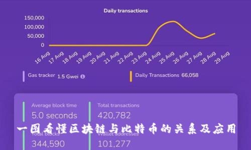 一图看懂区块链与比特币的关系及应用